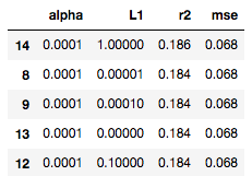Elast Net cross-val performance
