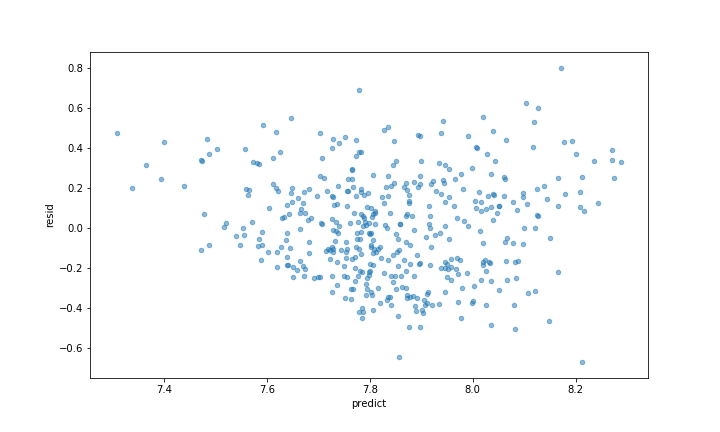 Incremental Model - Prediction Residuals