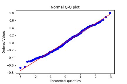 Incremental Model - Prediction Residuals QQ plot