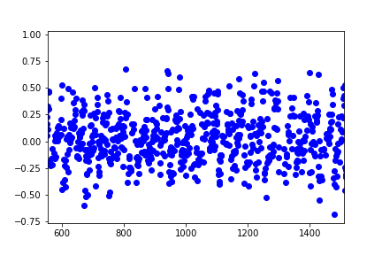 Incremental Model - Residuals Plot