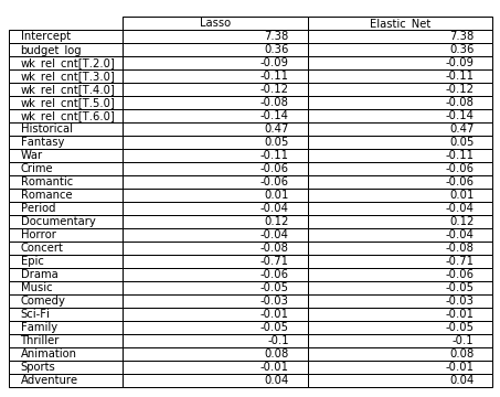 Regularized Model Coeffs